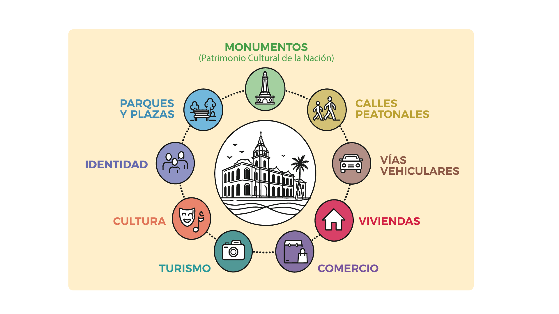Mapa de la Zona Monumental de Iquitos