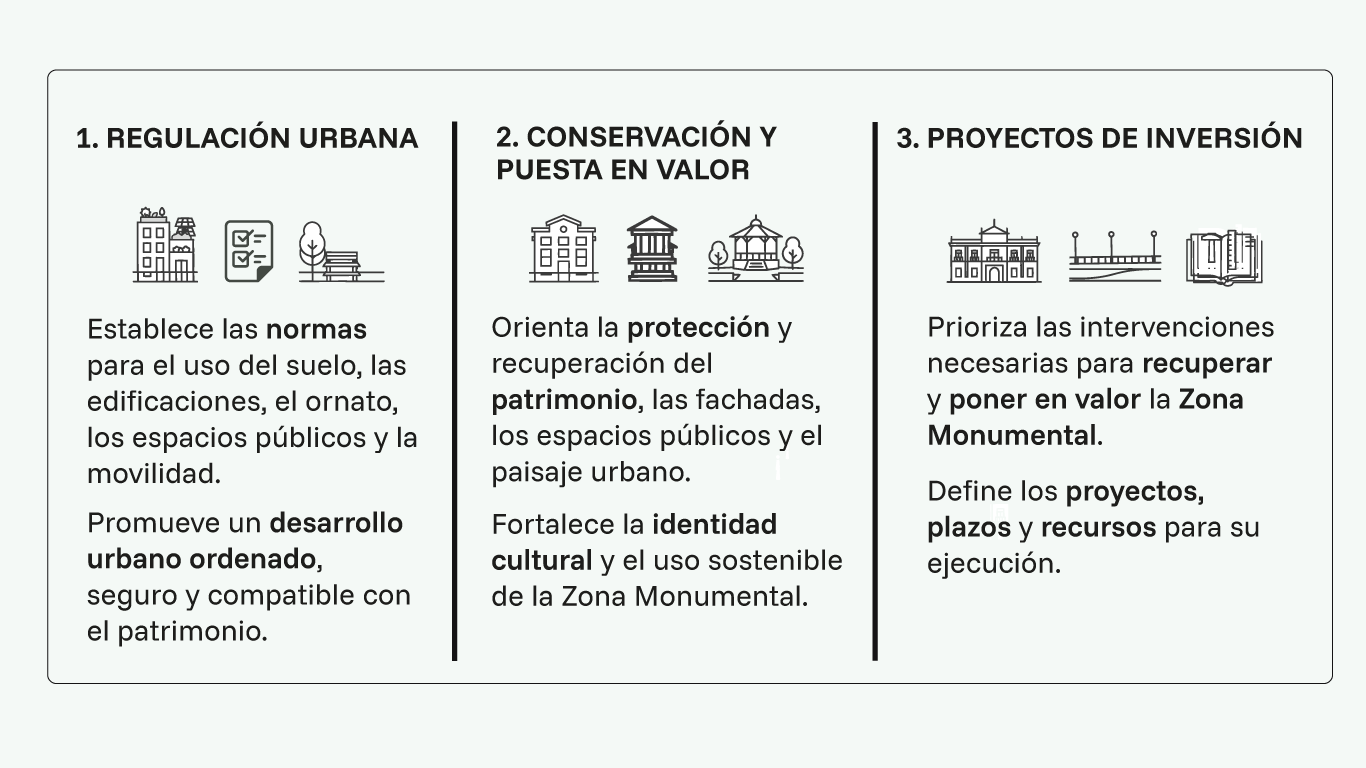Usos y regulaciones que propone la Zona Monumental de Iquitos
