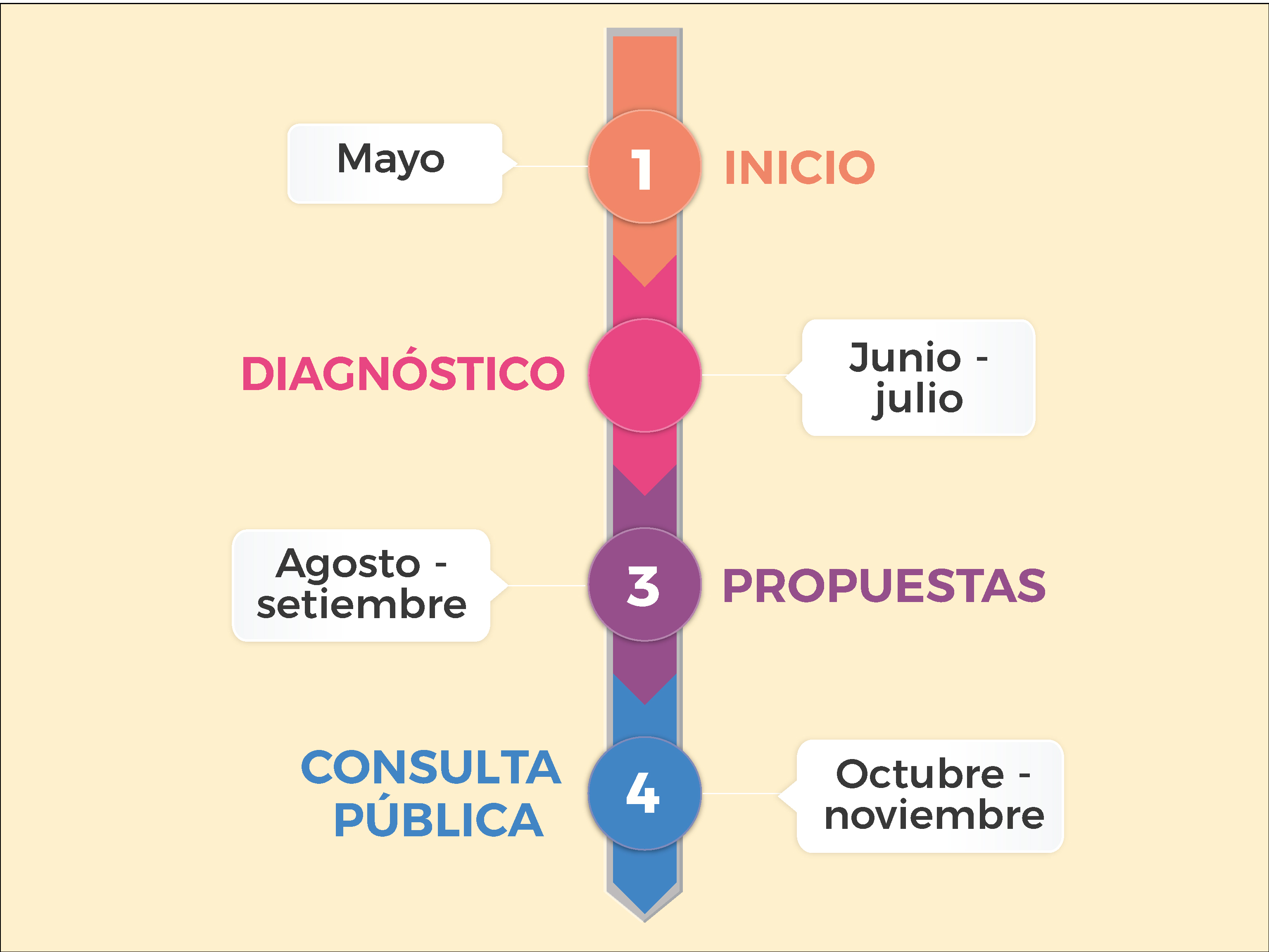 Cronograma 2026 de construcción del Plan Maestro: Inicio en mayo, Diagnóstico junio-julio, Propuestas agosto-setiembre, Consulta Pública octubre-noviembre